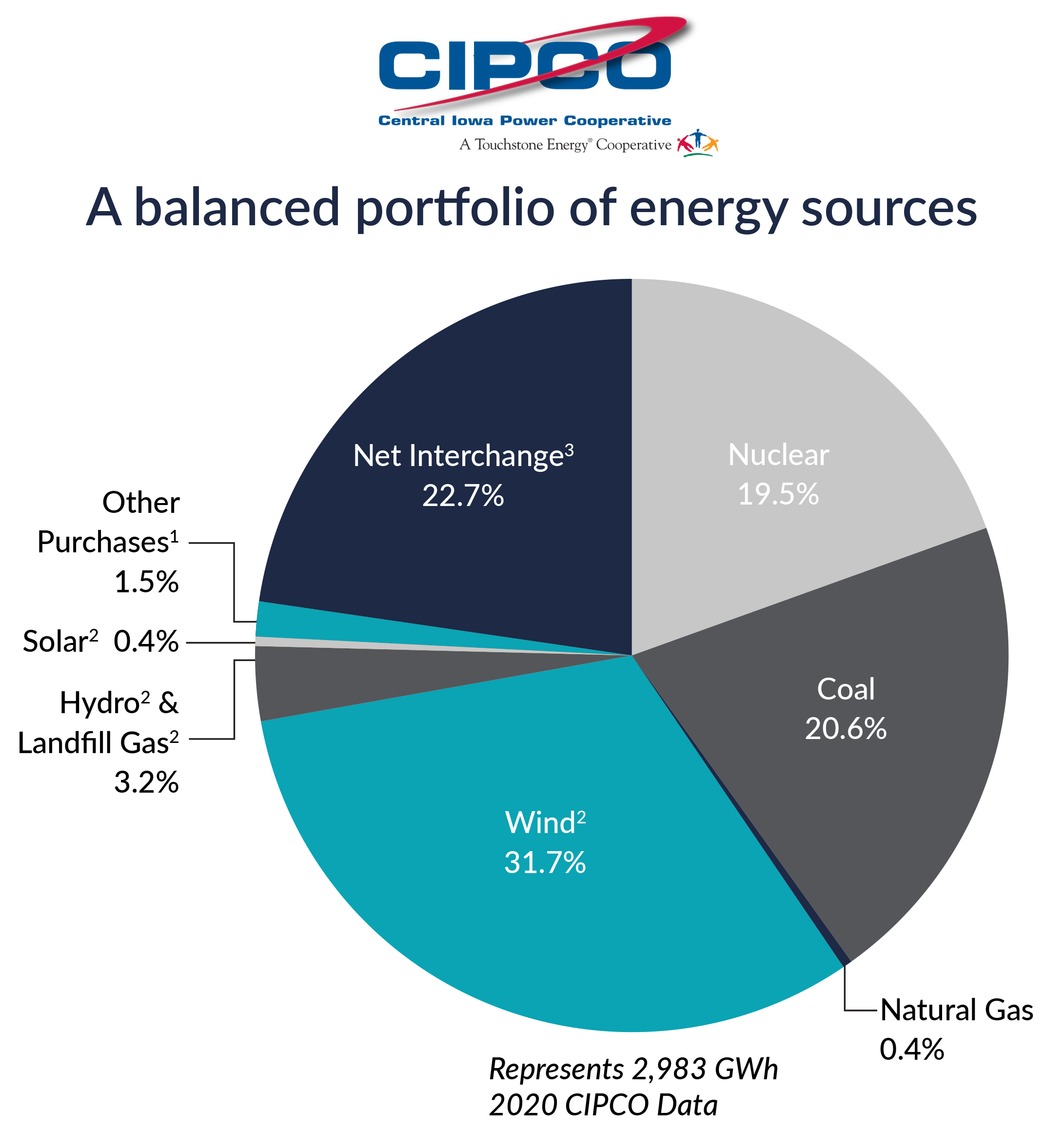 CIPCO_Sources_of_Energy_Graph_2021.png