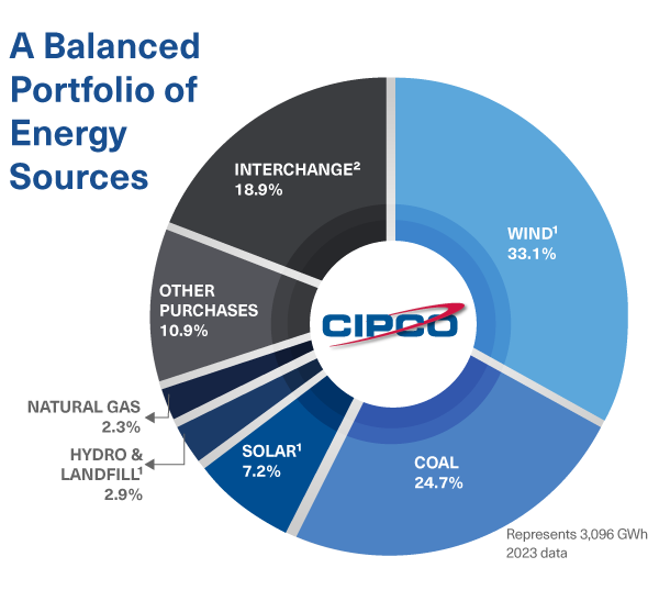 CIPCO sources of energy pie chart