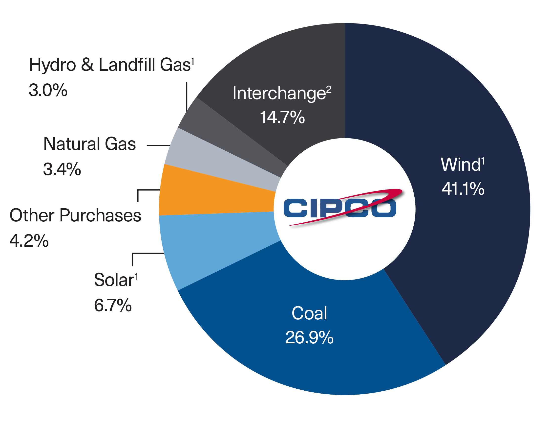 sources of energy pie chart 2025 data