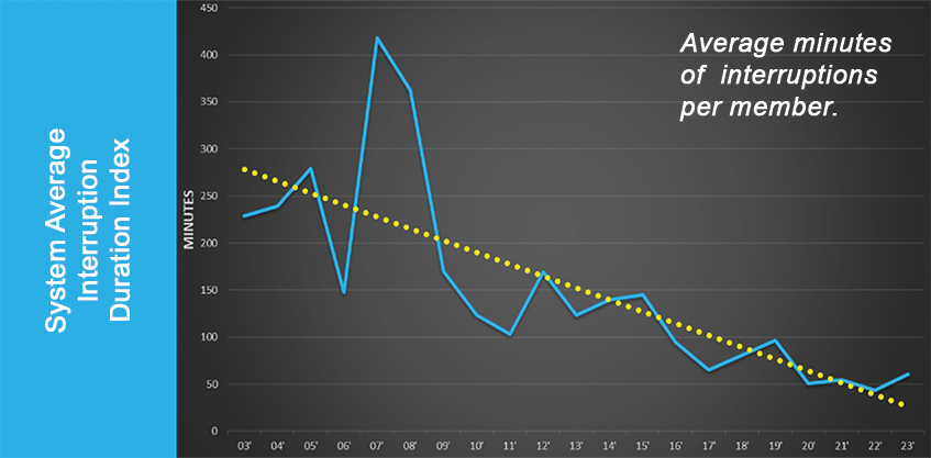System average minutes interruptions